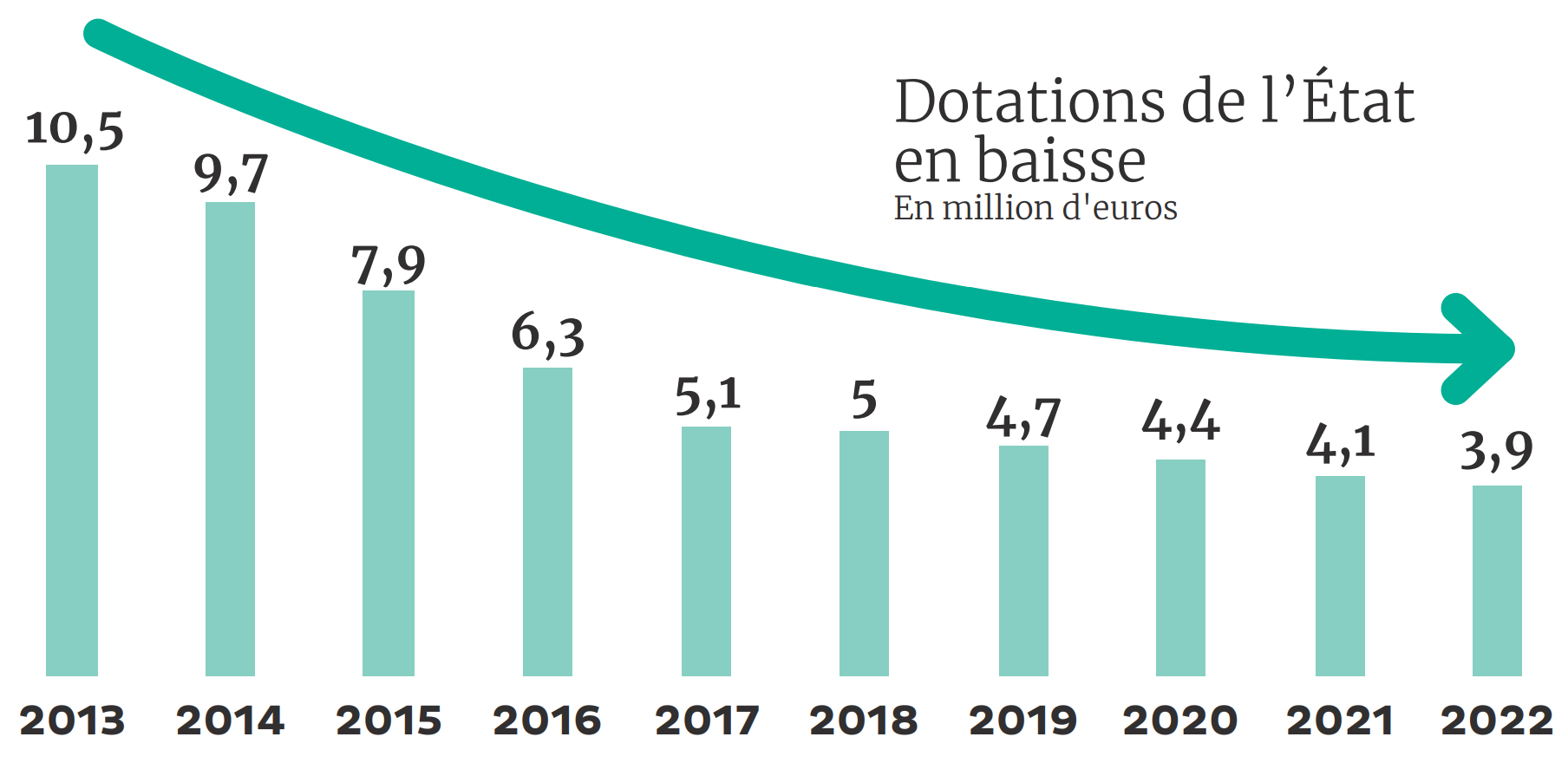 Dotation de l'état en baisse