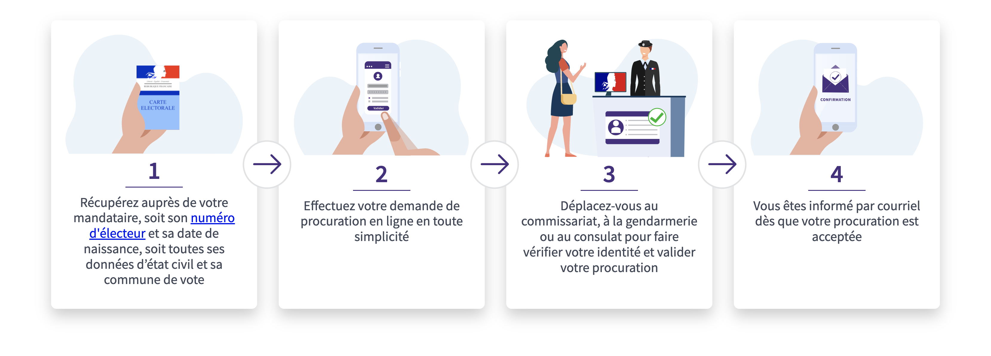 procuration étapes