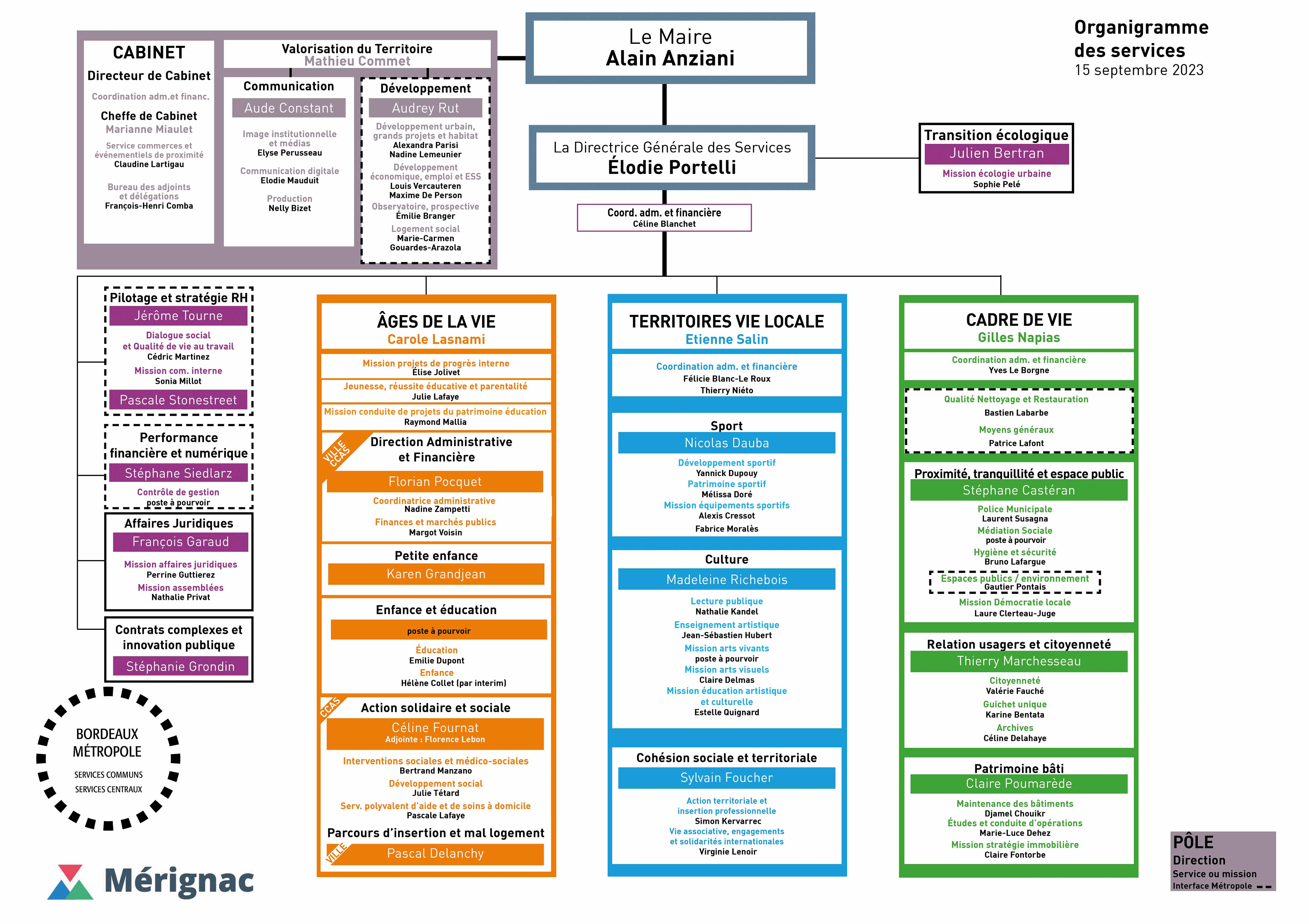 Organigramme de Mérignac