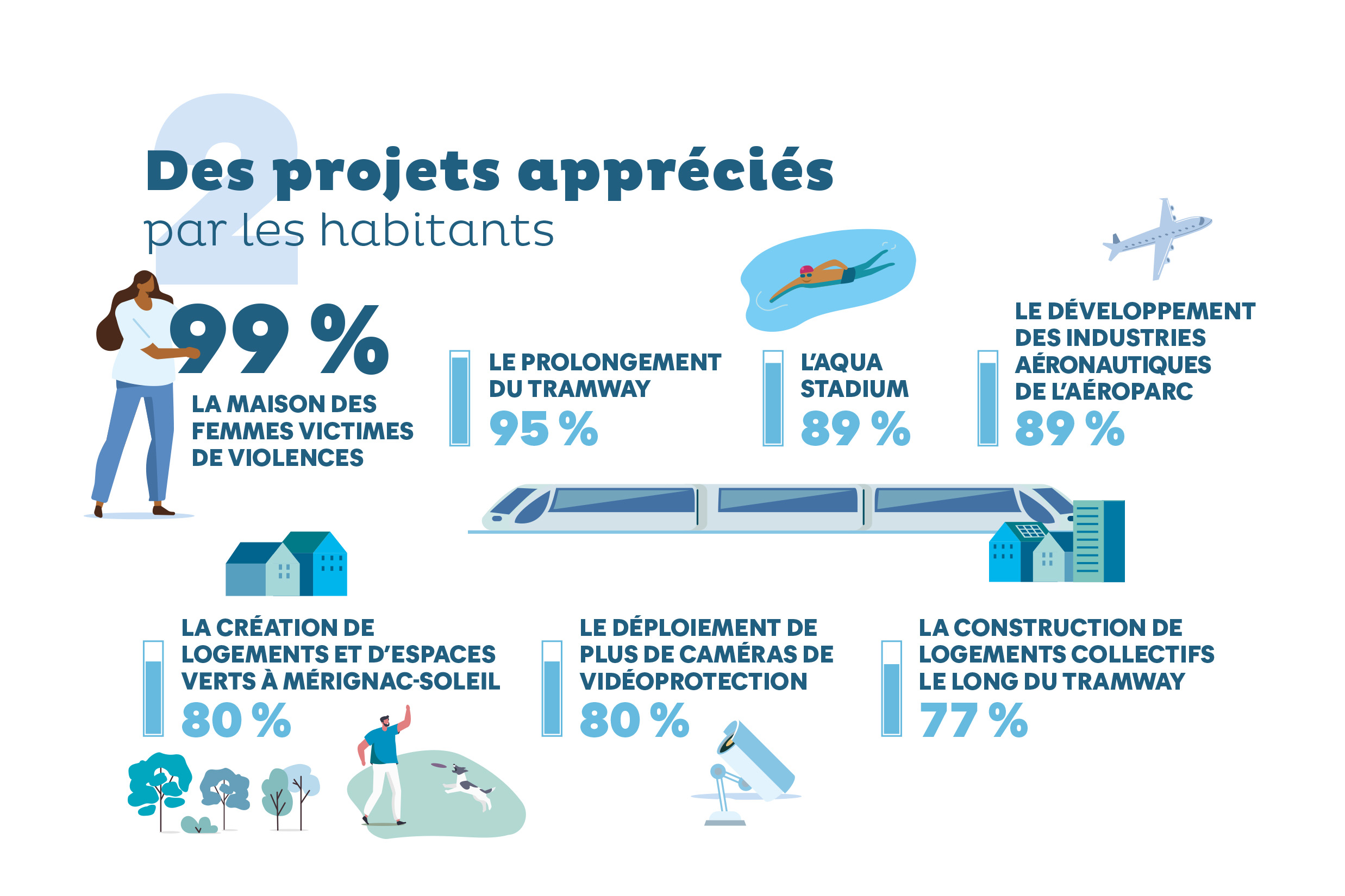 Des projets appréciés par les habitants