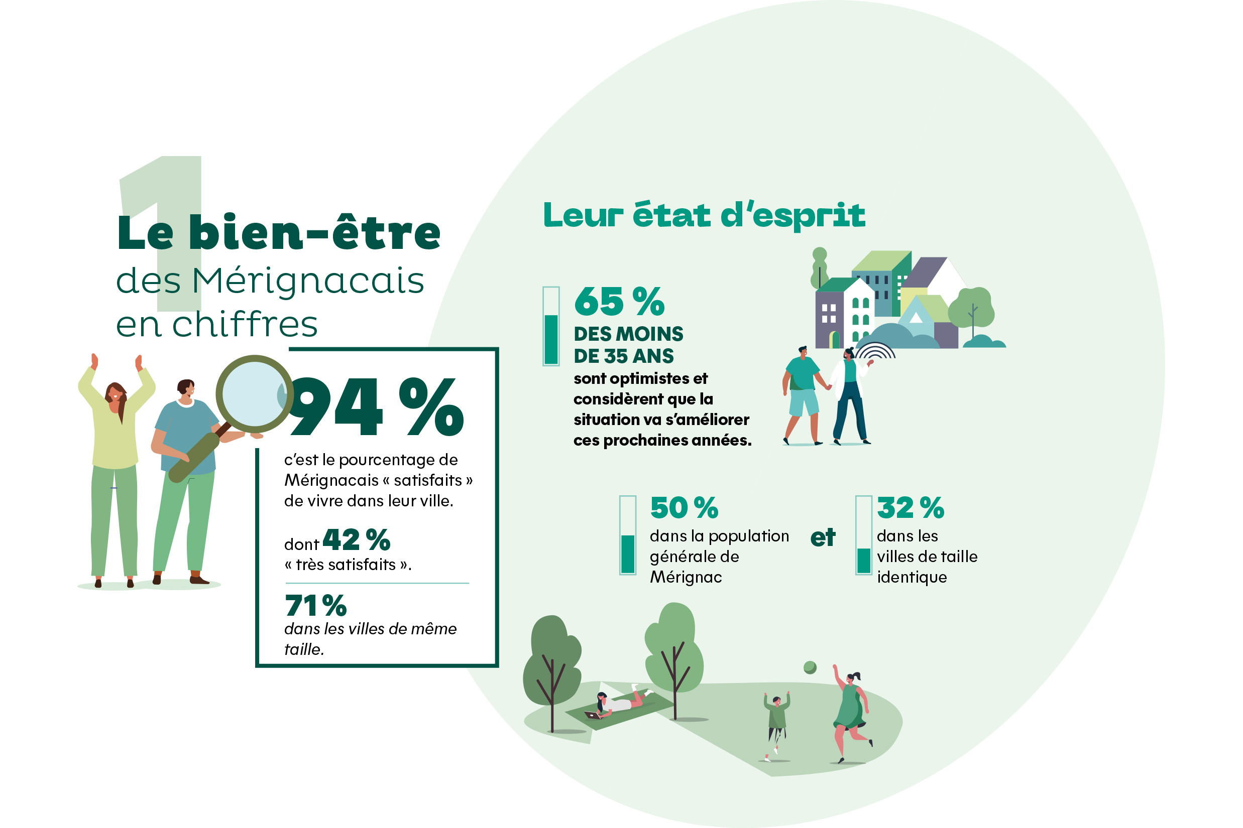 Le bien-être des Mérignacais en chiffres