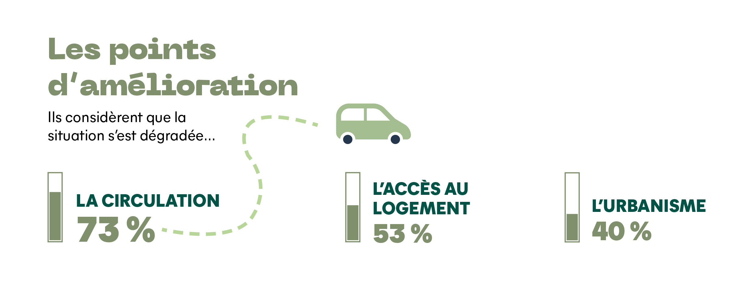 Les points d’amélioration