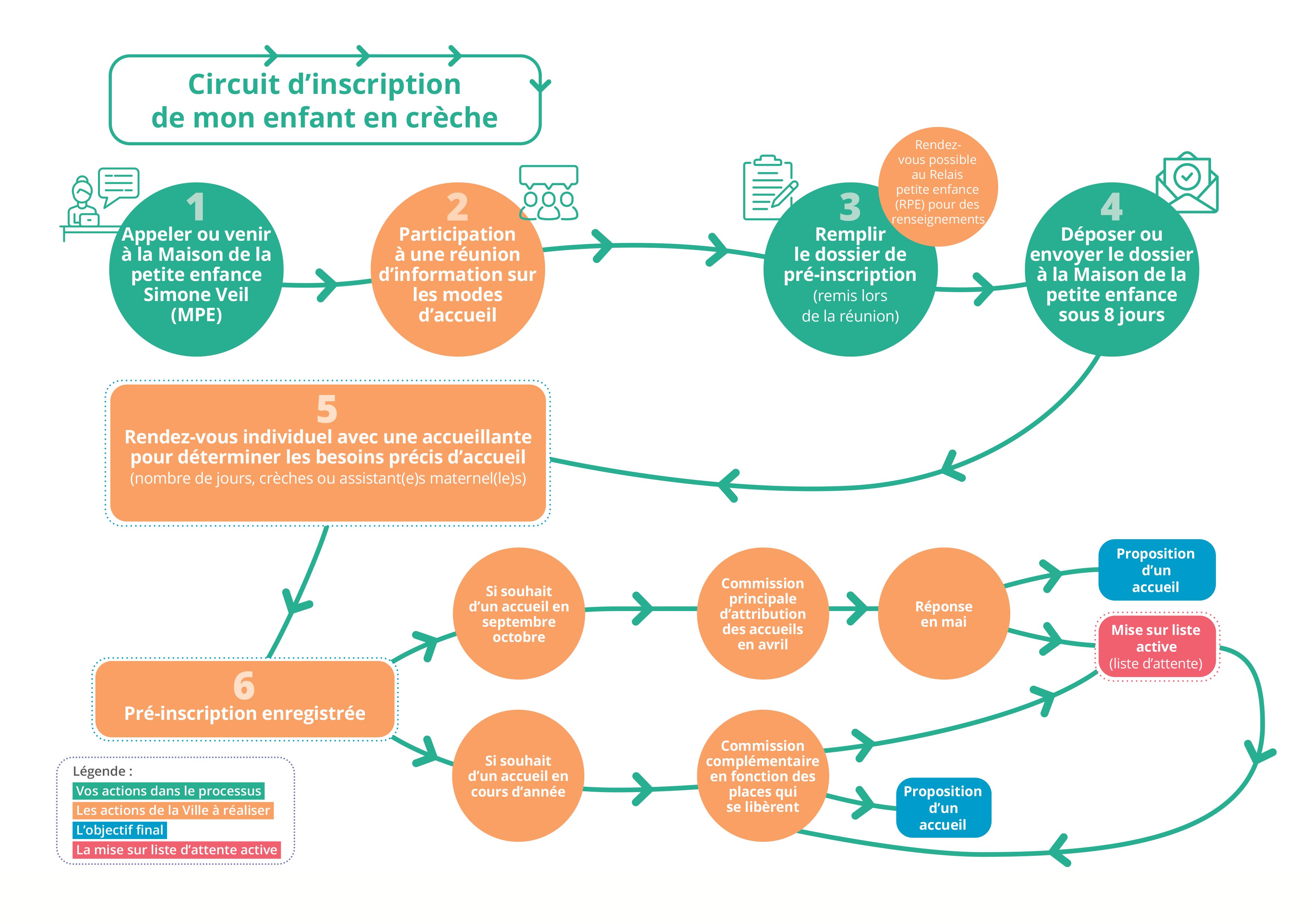 Circuit d'inscription de votre enfant en crèche municipale ou associative