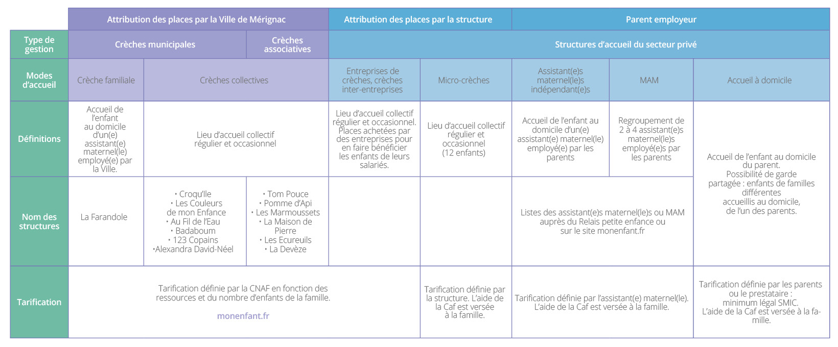Modes d'accueil merignac