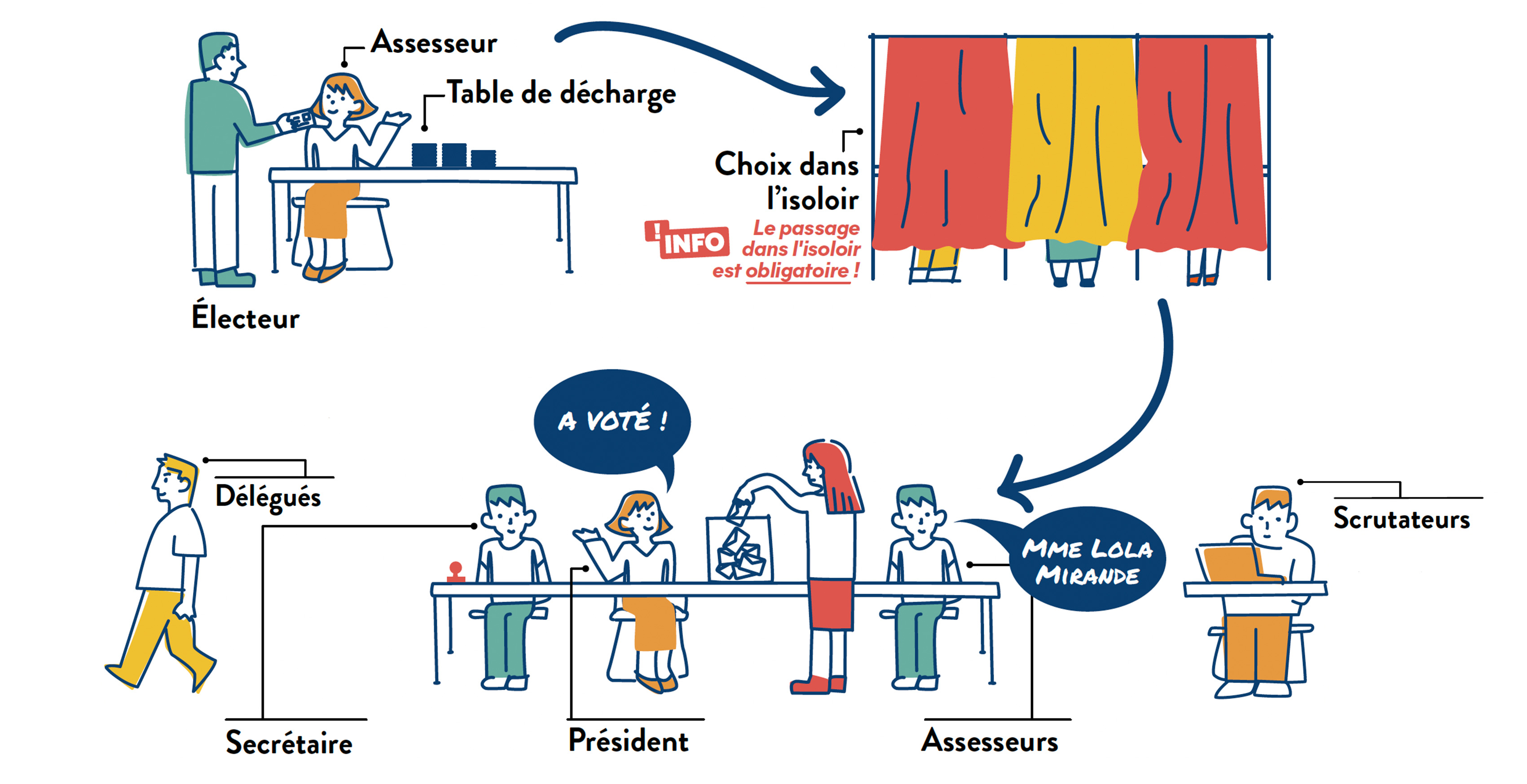 organisation bureau vote