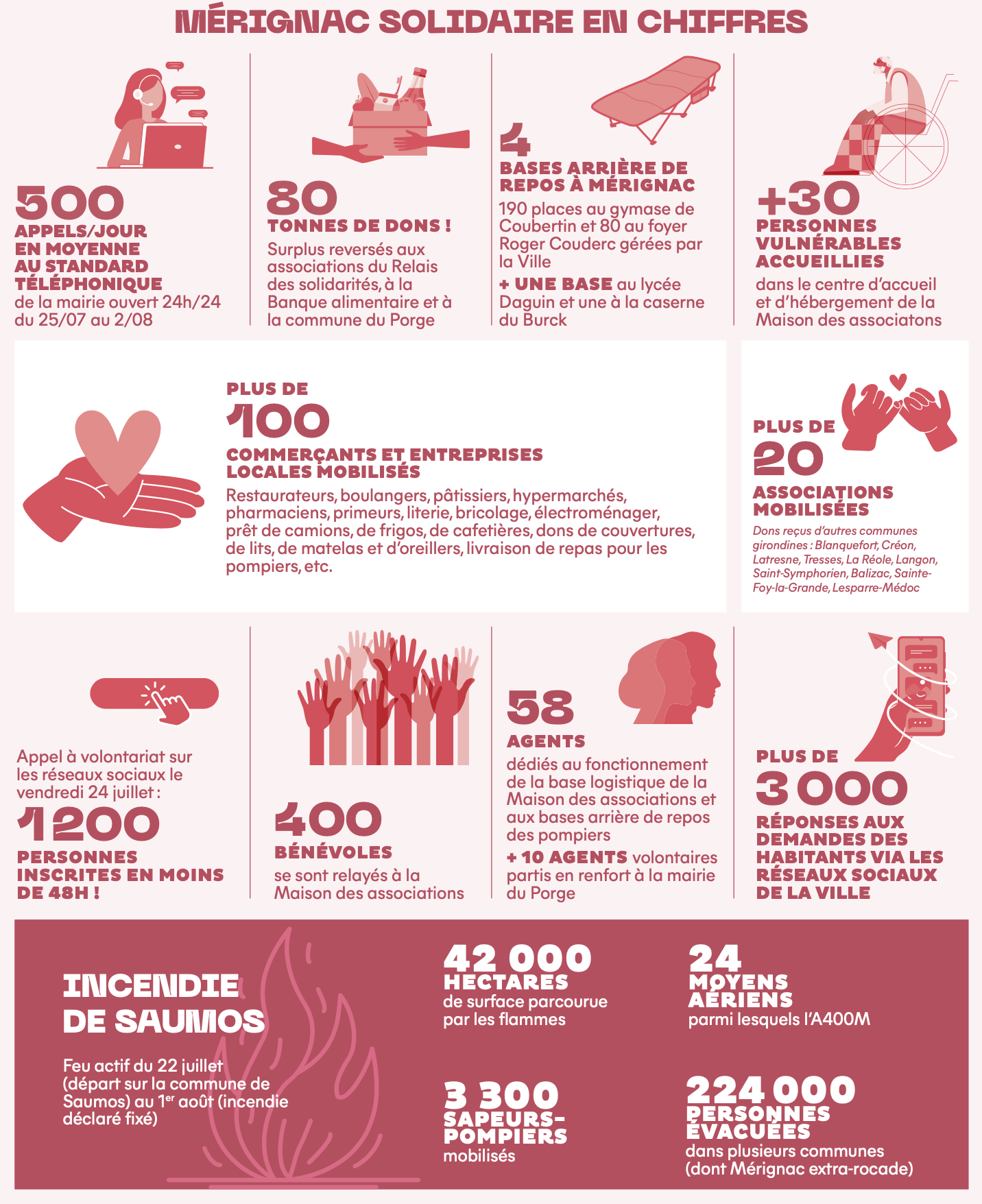 Chiffres clés sur l'organisation de la solidarité incendies à Mérignac en 2026