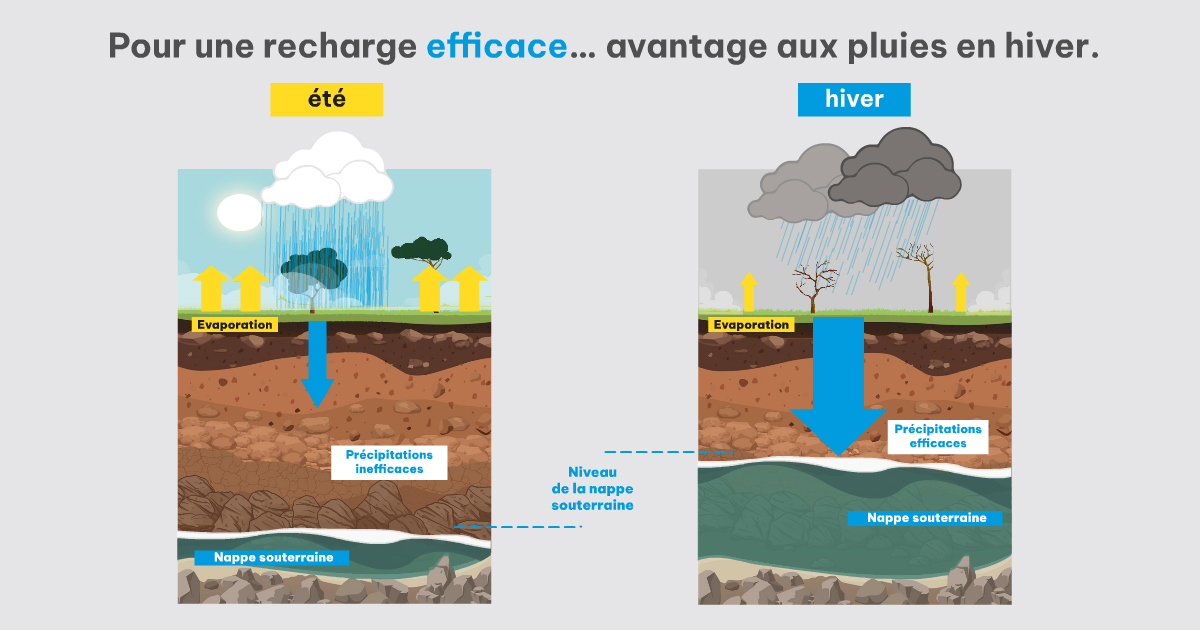 schema précipitations efficaces