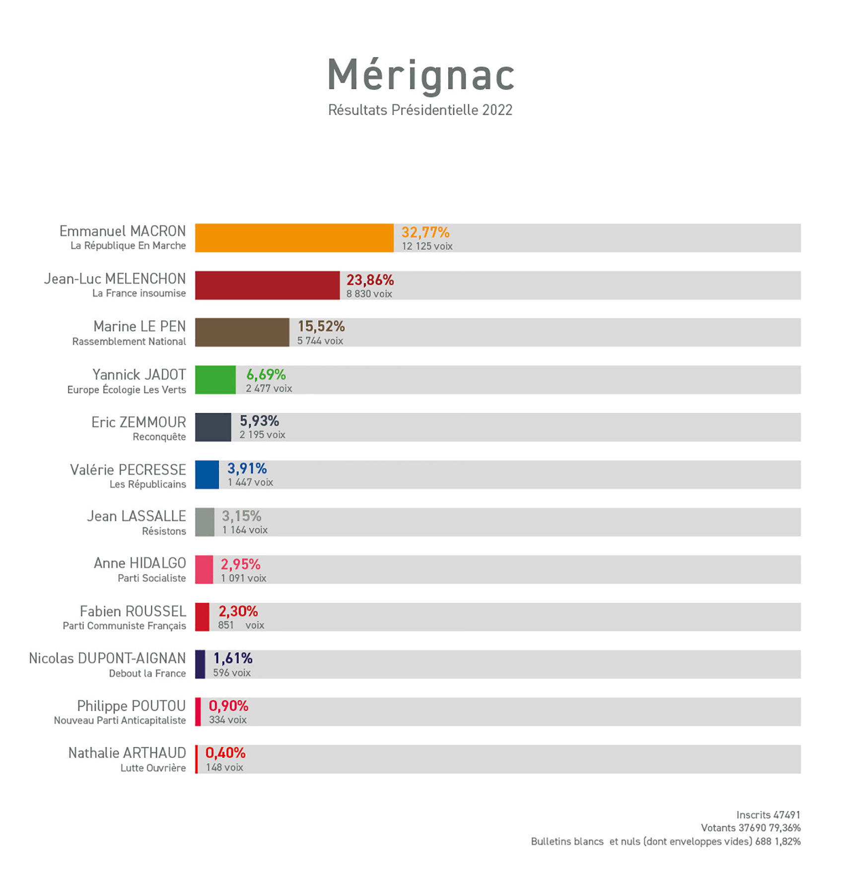 resultats2022